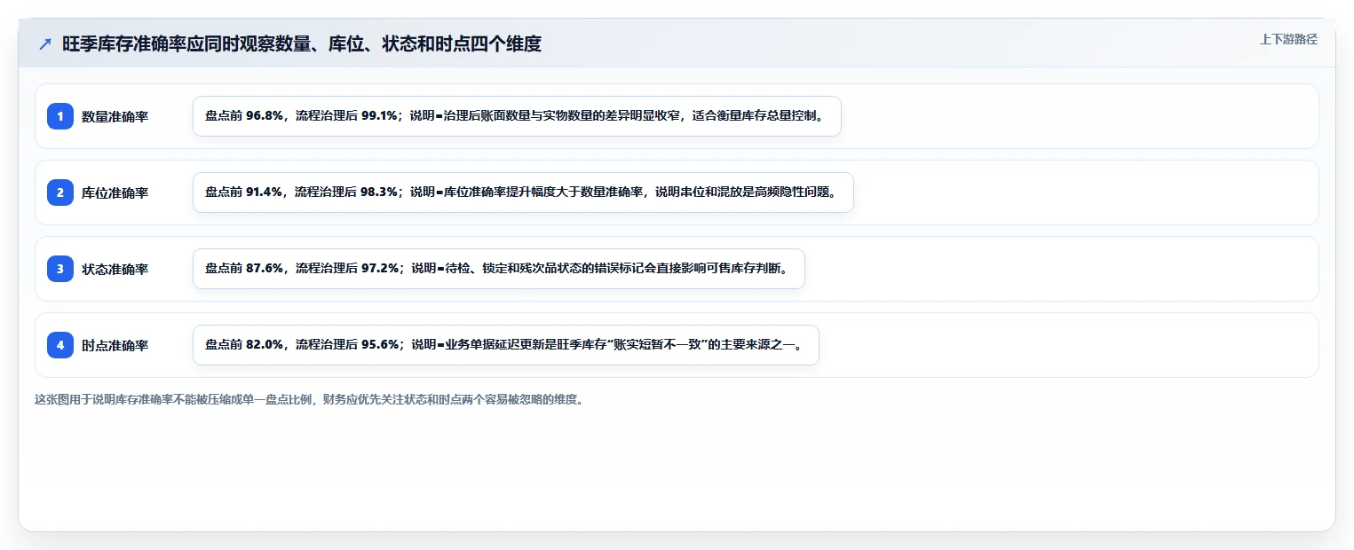 电商仓储管理：财务人员场景拆解：旺季备货如何做到提升库存准确率