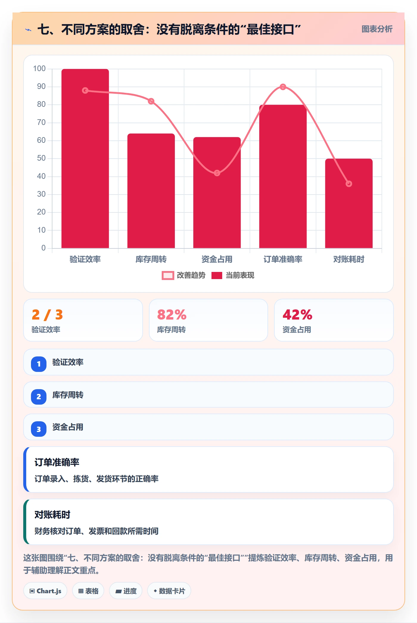 七、不同方案的取舍：没有脱离条件的“最佳接口”