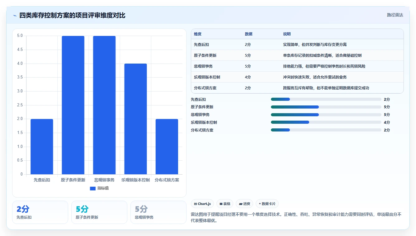 数据库存：项目经理数据视角：用库存锁定验证降低超卖风险