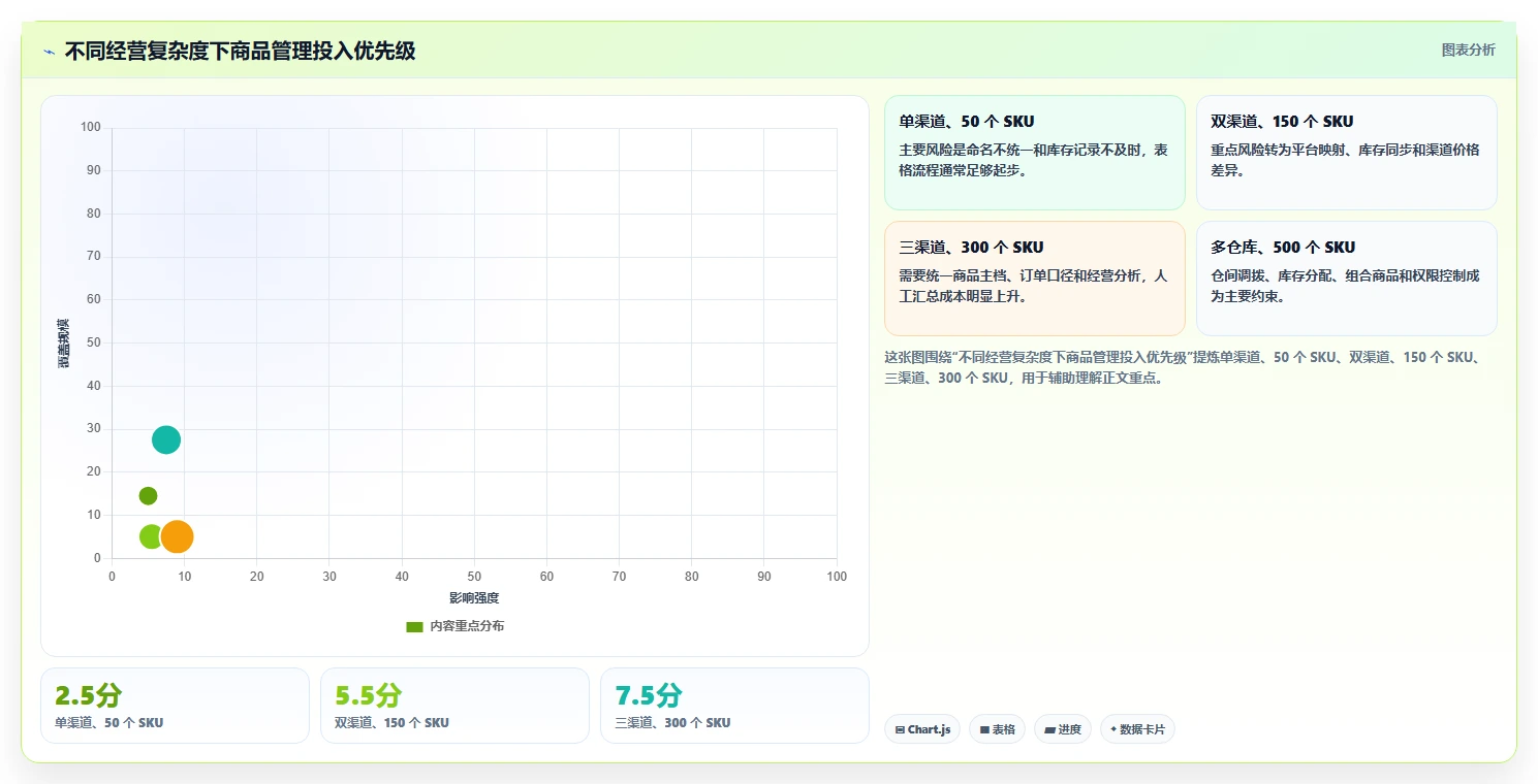 电商管理实施路径：商品管理如何完成中小商家