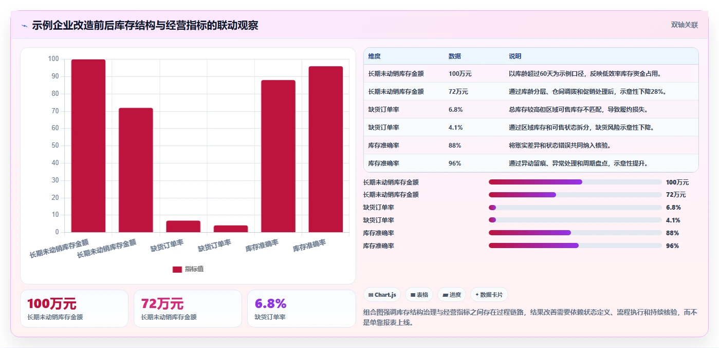 电商库存改造重点：从库存结构推进核心功能