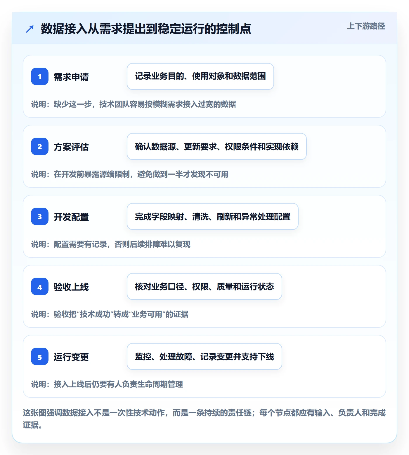 bi 平台管理模板：围绕数据接入开展流程设计