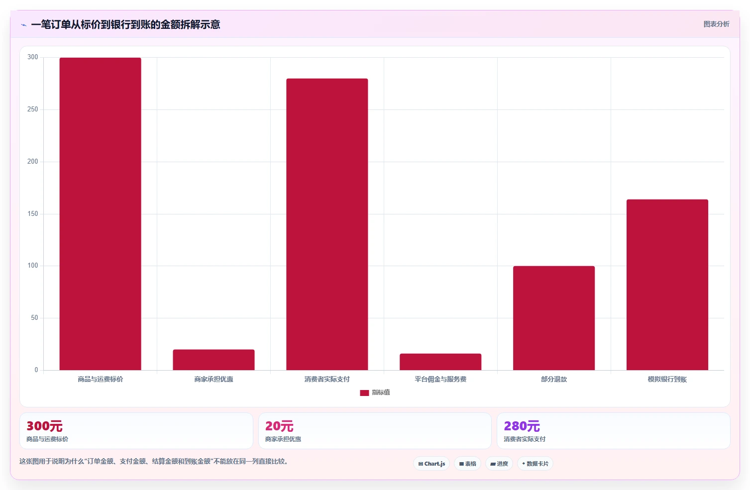 电商管理问题诊断：财务对账如何用系统搭建改进