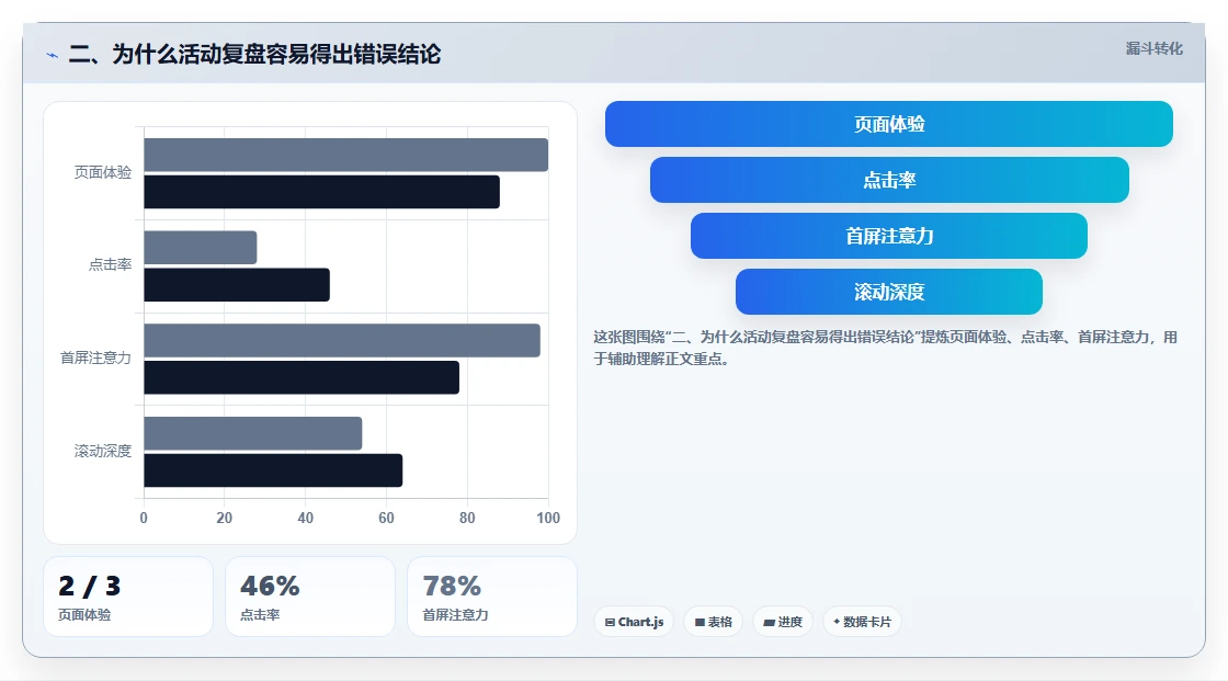 二、为什么活动复盘容易得出错误结论