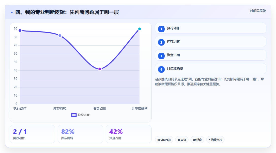 四、我的专业判断逻辑：先判断问题属于哪一层