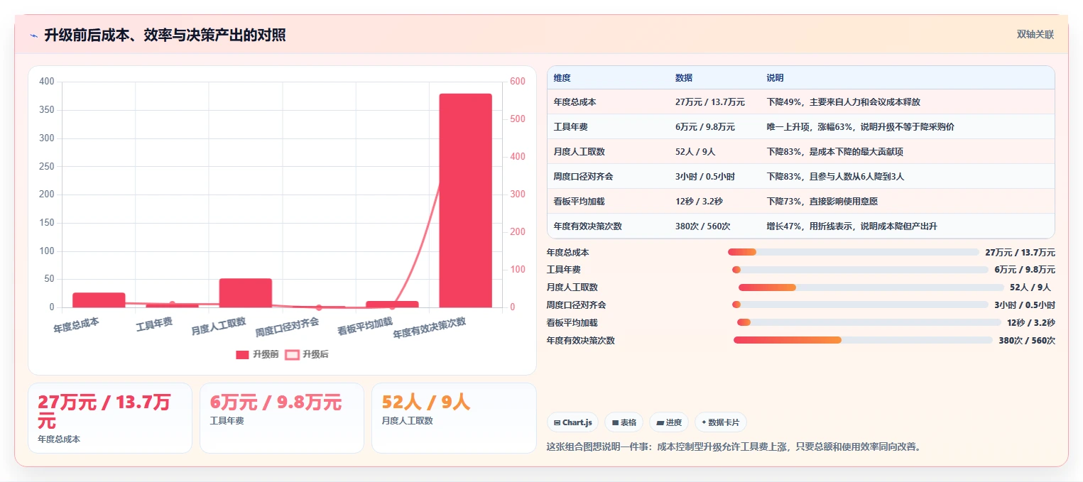 运营工具升级方案：用成本控制改善数据看板