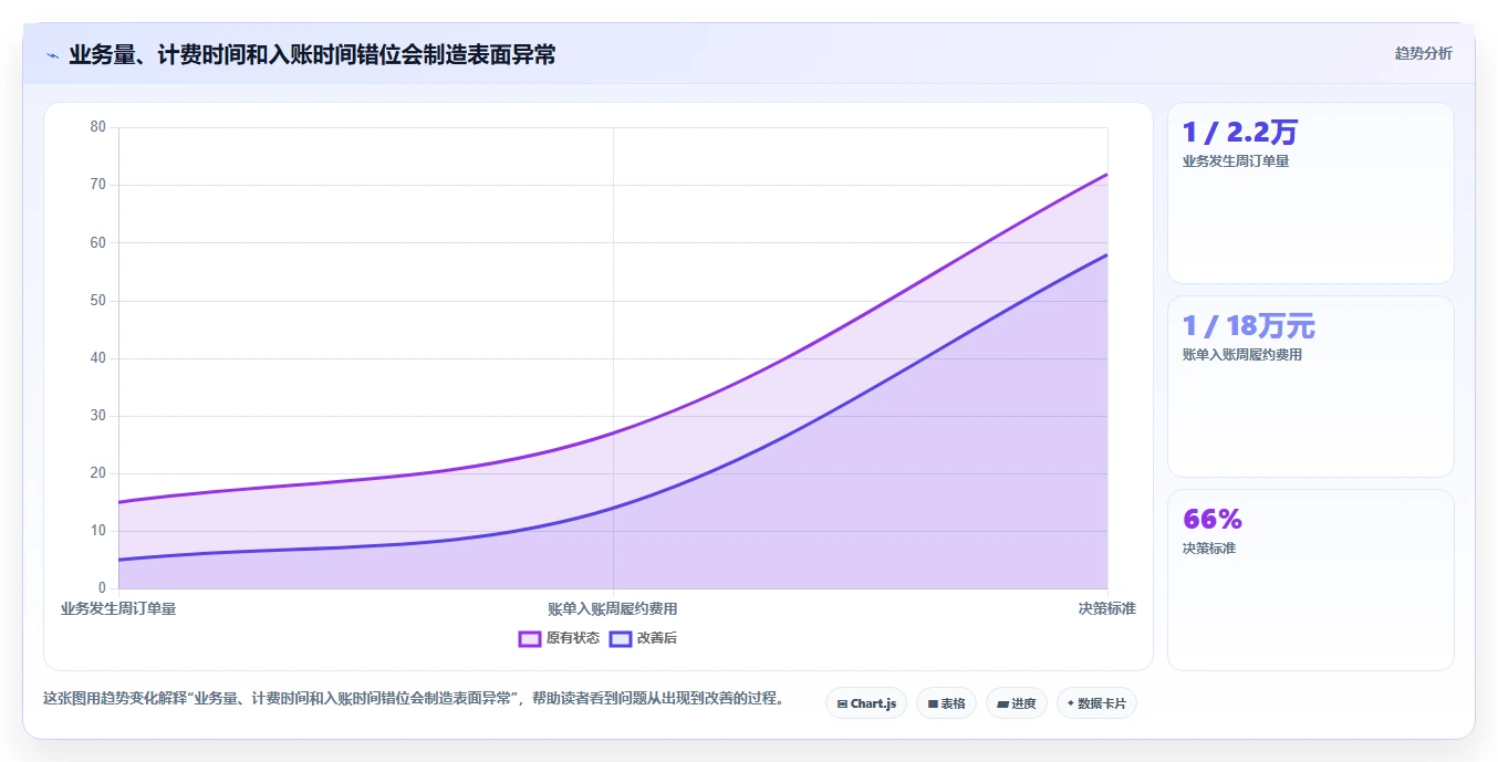 运营数据实用方法：围绕异常诊断建立成本控制