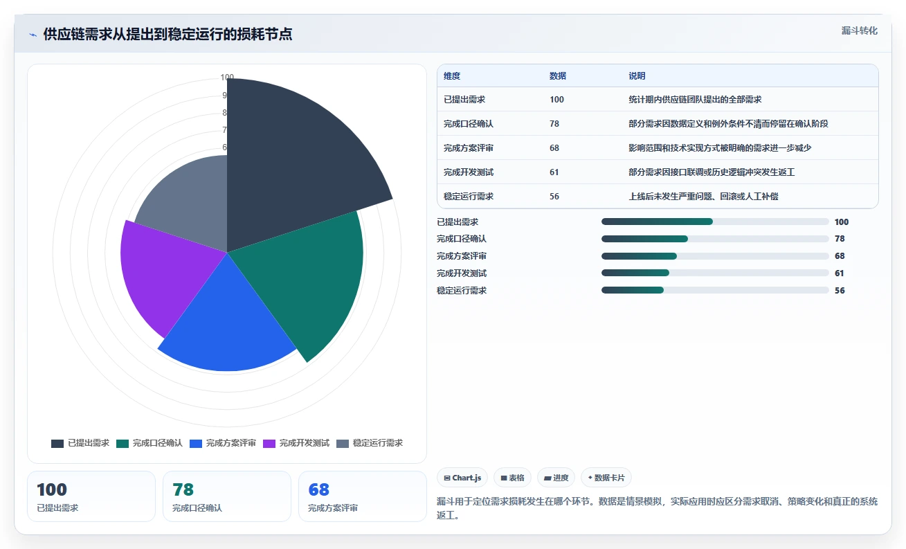 电商系统开发：供应链团队核心指标：判断系统架构是否正在缓解需求反复