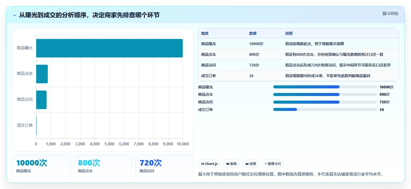 拼多多数据分析工具免费应用思路：围绕使用限制拆解指标体系