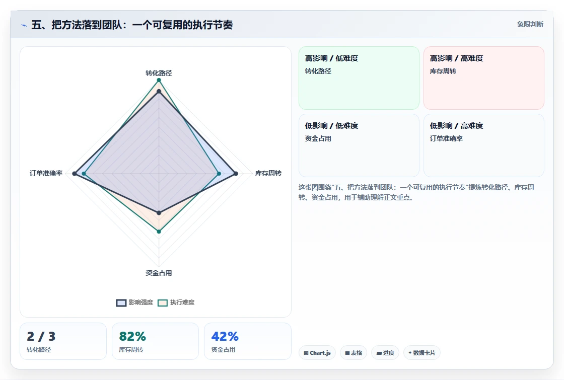 五、把方法落到团队：一个可复用的执行节奏