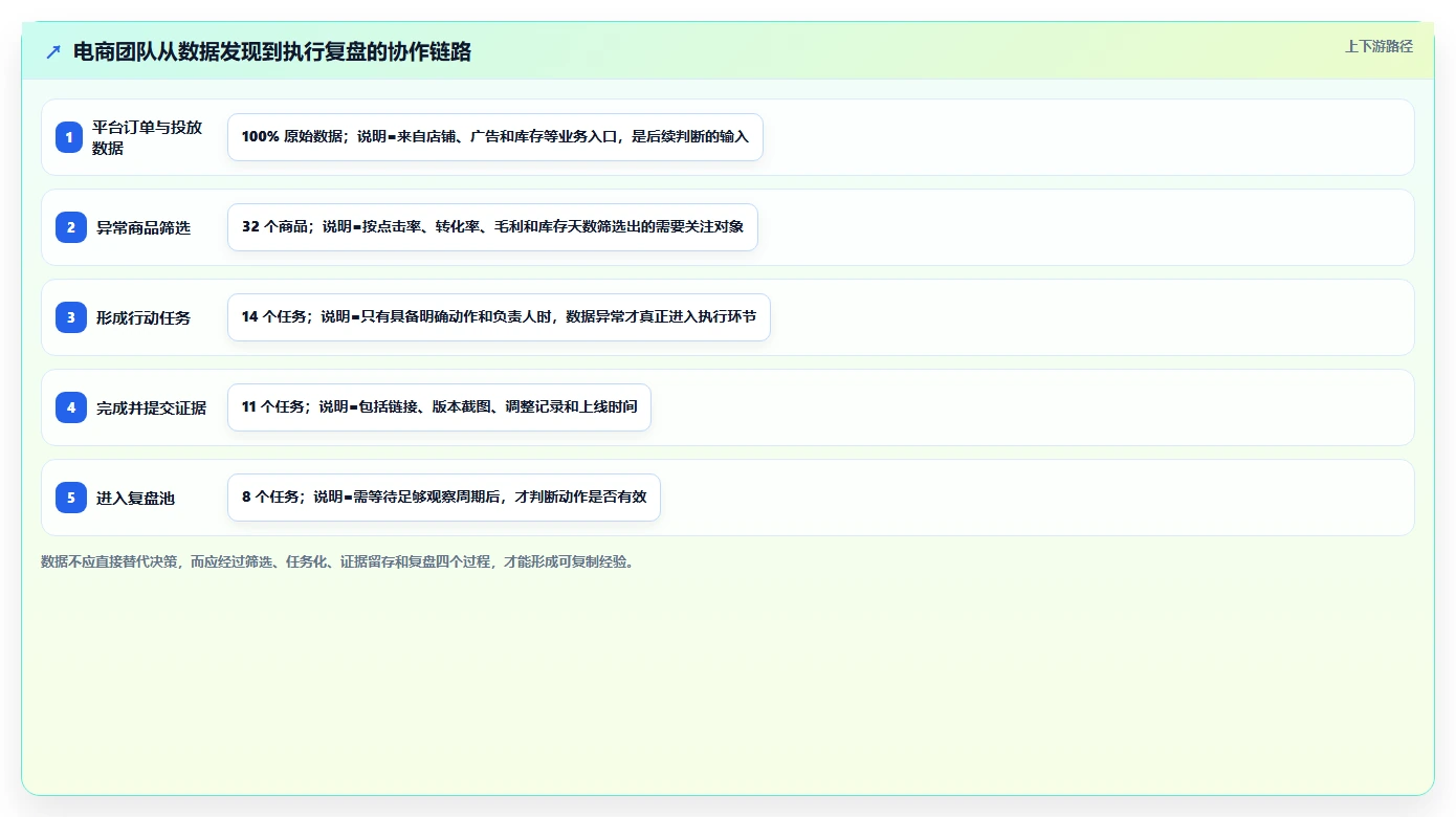电商辅助软件：个人卖家实操版方案：团队协作的目标、动作与检查点