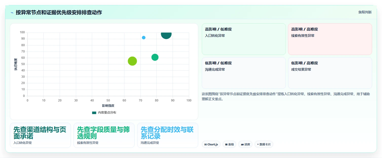 运营数据数据方法：用转化漏斗支撑日常管理判断