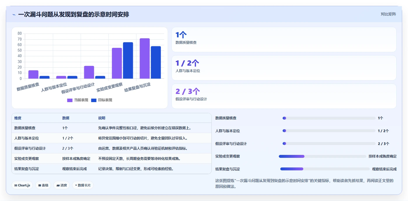 运营数据团队协同全解析：重点看懂转化漏斗