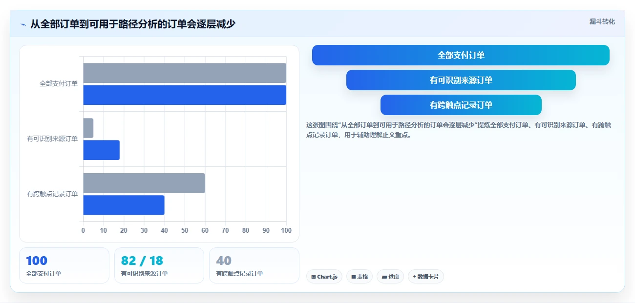 电商数据运营实用方法：围绕渠道归因建立进阶玩法
