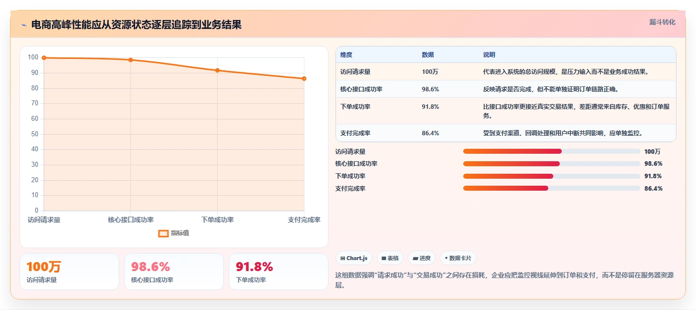 电商系统开发：电商企业从数据到行动：用持续迭代实现保障高峰性能