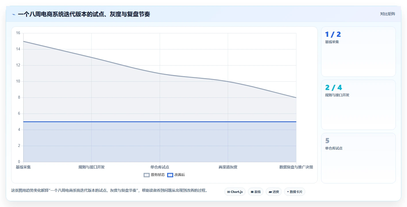 电商系统开发：企业管理层从零入门：系统改造先掌握持续迭代