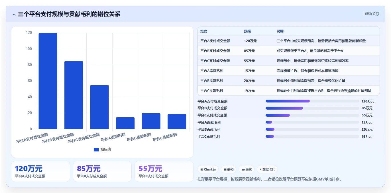 电商管理数据方法：用多平台经营支撑增长策略判断