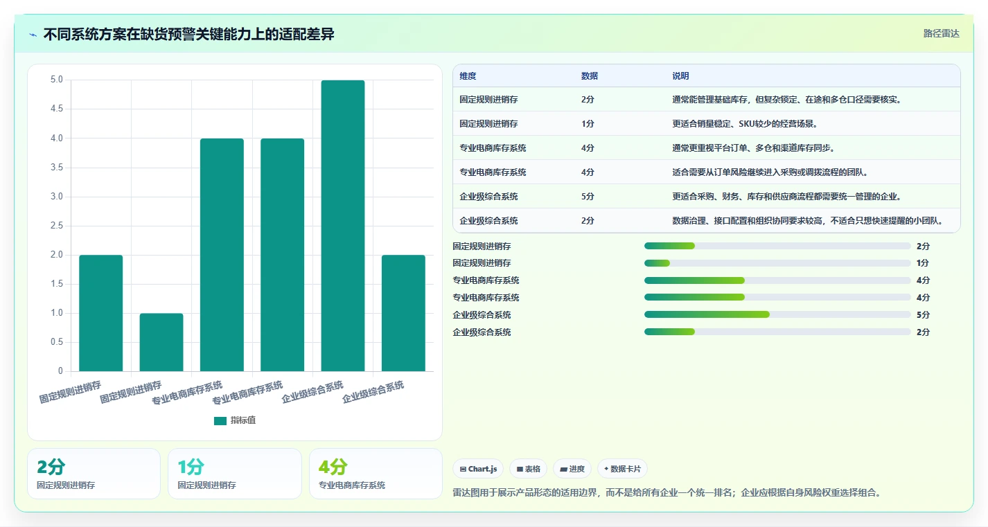 电商库存进阶课：围绕缺货预警完善选型方法