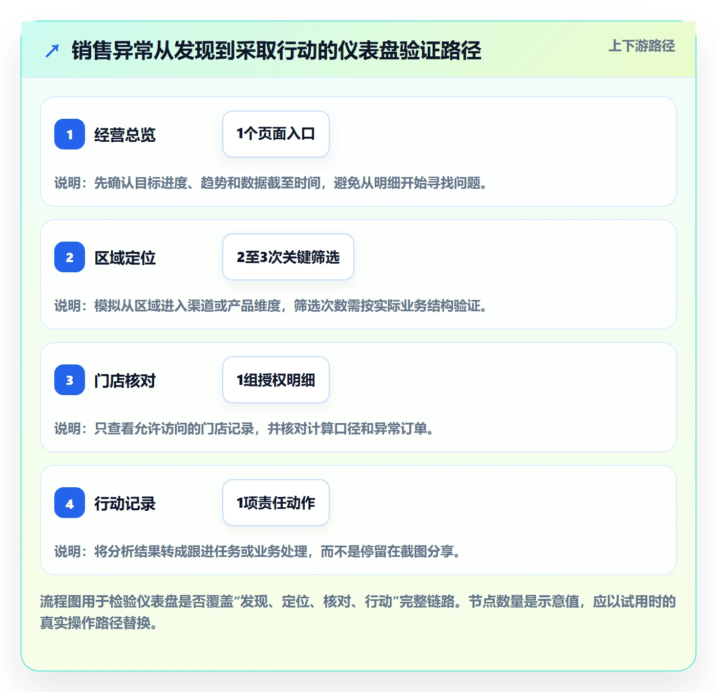 bi 平台基础课：仪表盘相关的选型方法一次讲透