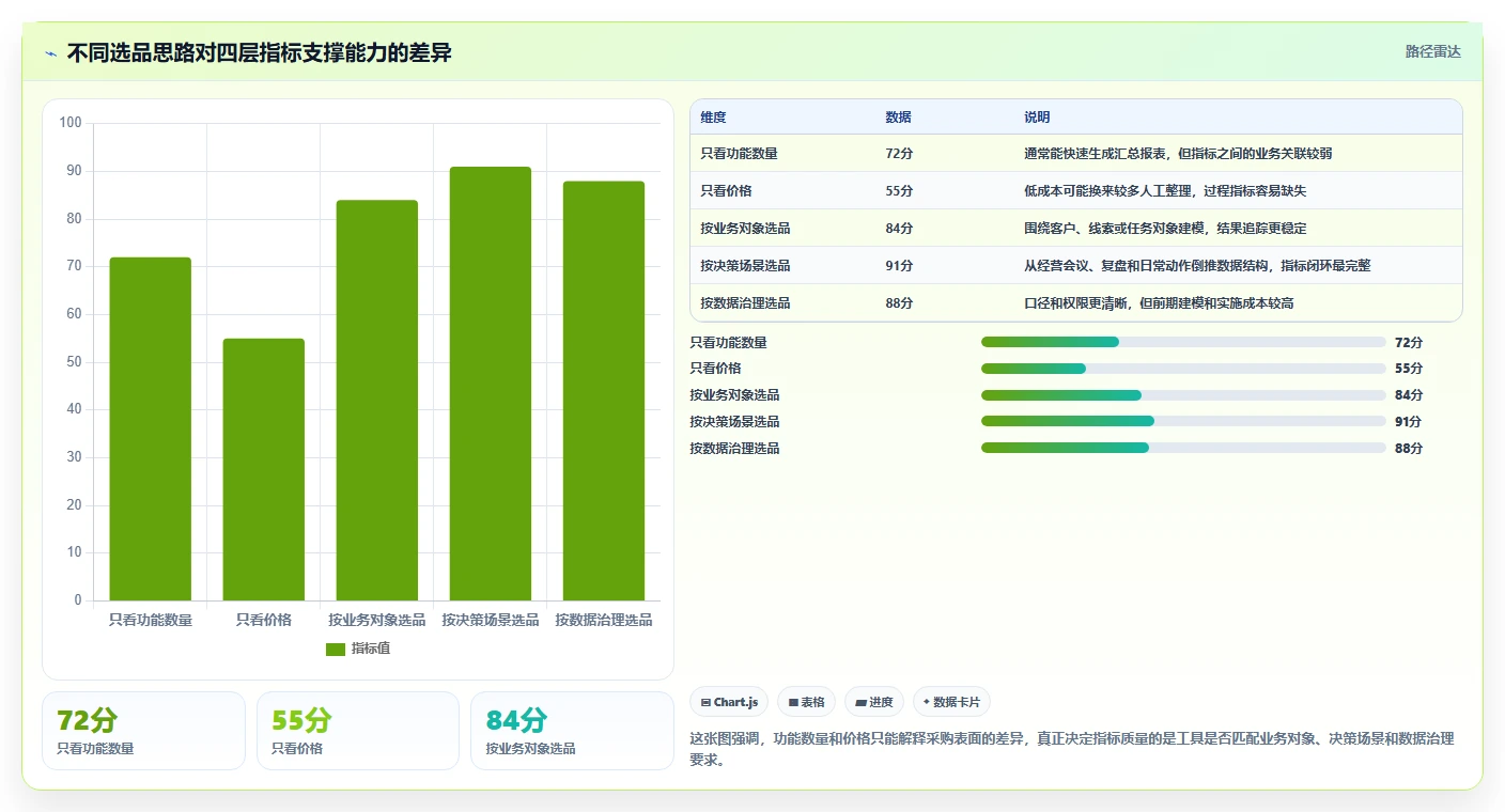 运营工具业务拆解：选品分析为什么影响指标体系