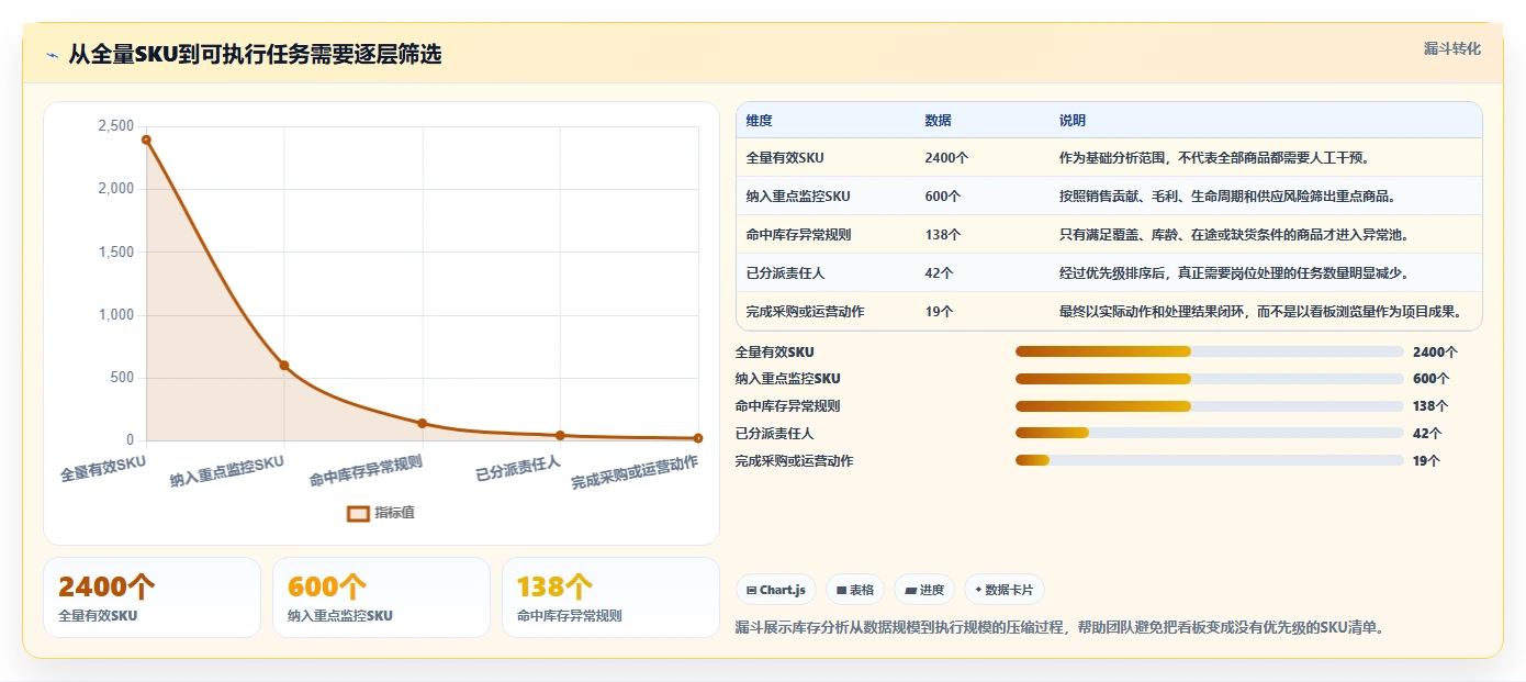 电商库存管理要点：周转天数的落地案例如何设计