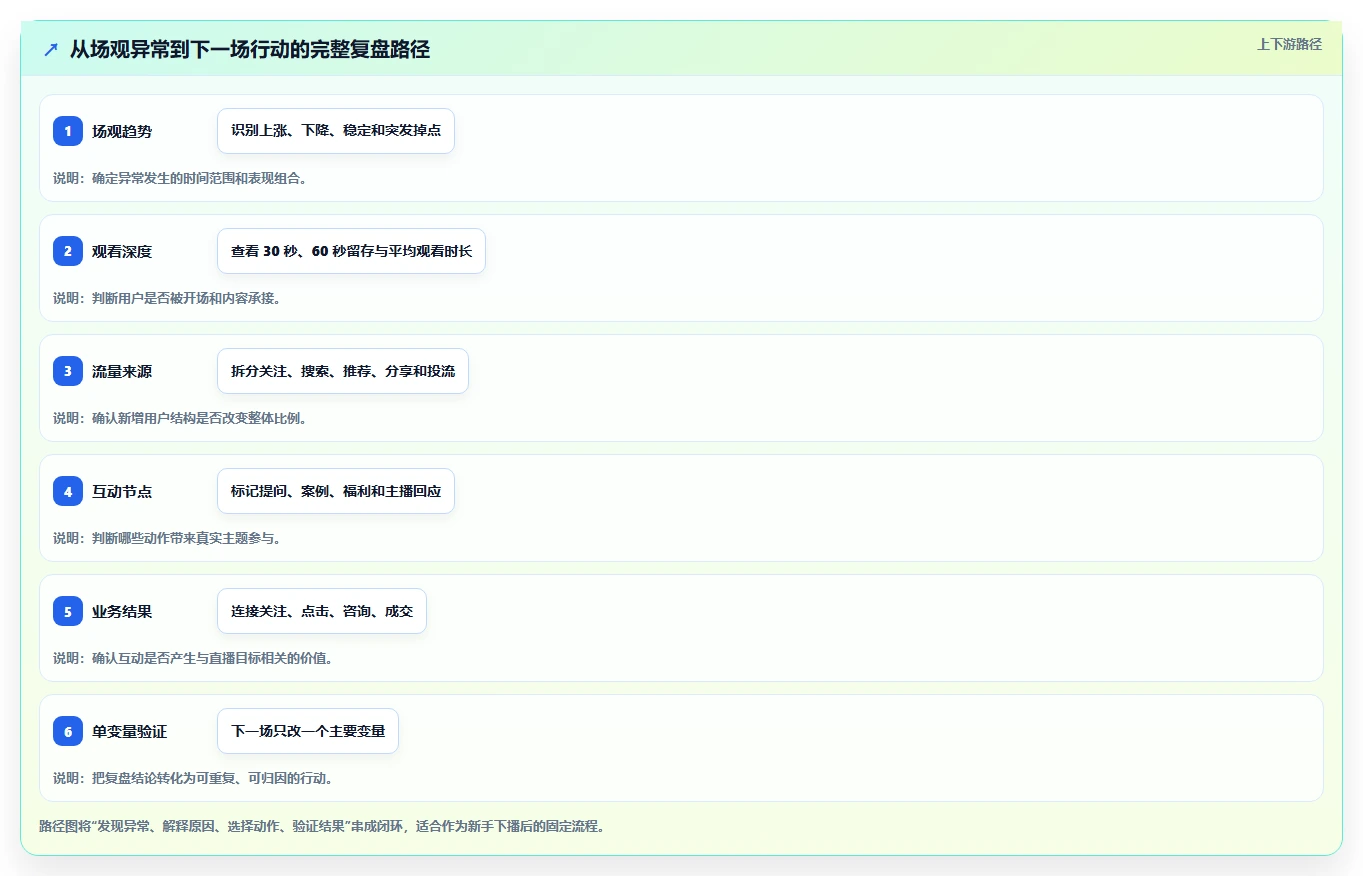 直播数据复盘：直播新手快速排查：场观趋势为何会导致互动率低