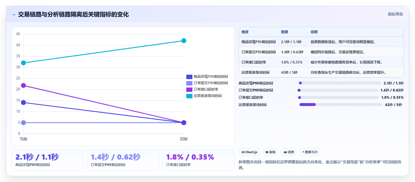 电商系统开发：创业团队增长视角：用性能优化放大明确项目边界