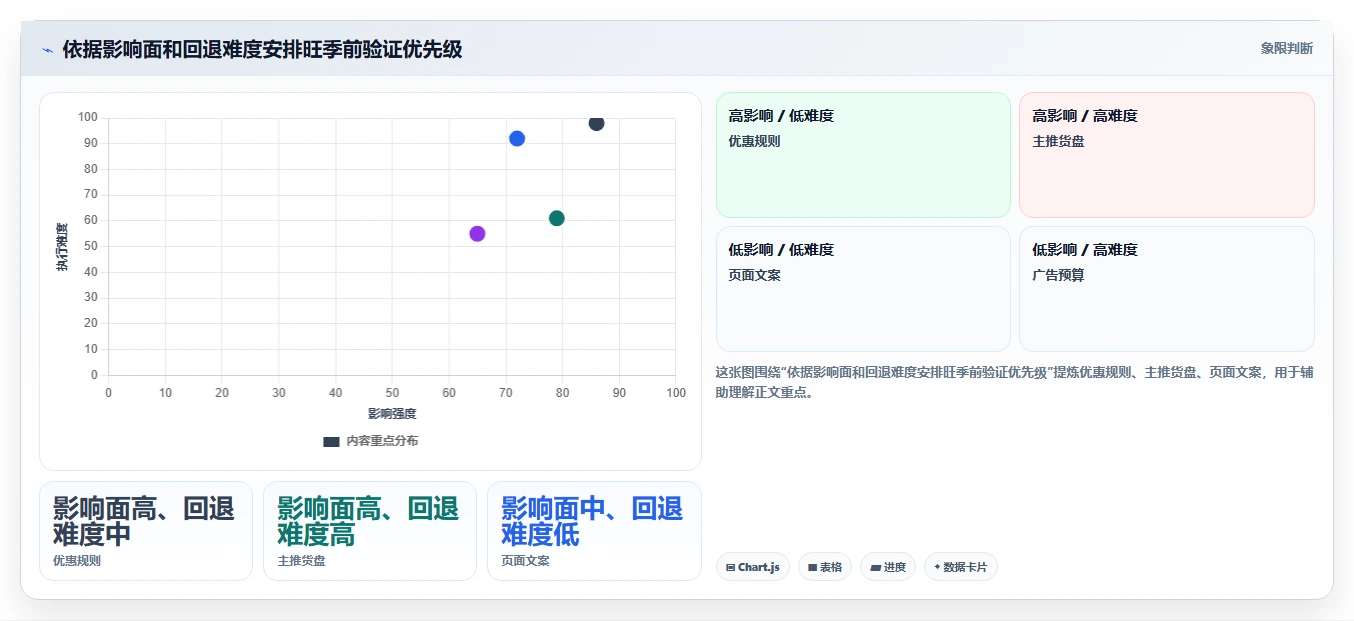 电商数据运营使用技巧：增长实验对应的旺季准备方法