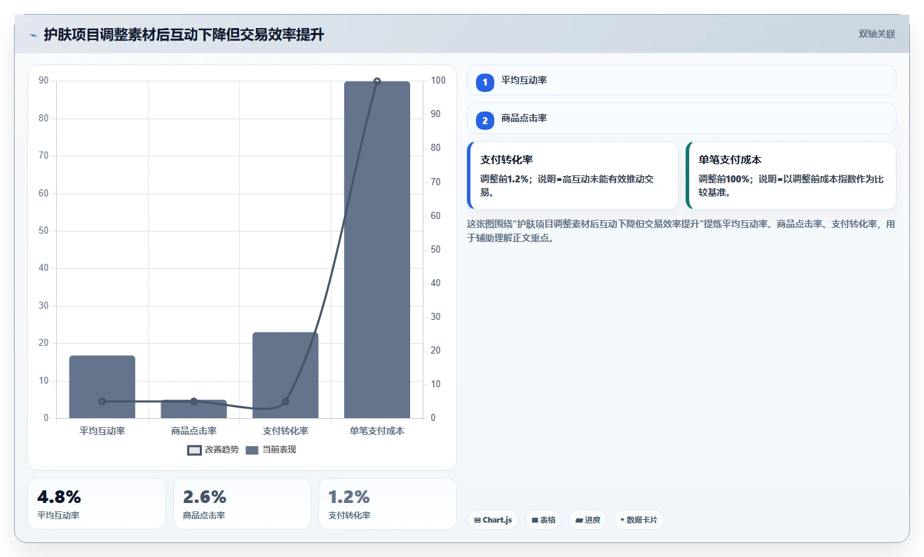 小红书数据分析：电商卖家采购前必读：评估投放复盘时如何避开互动高不转化