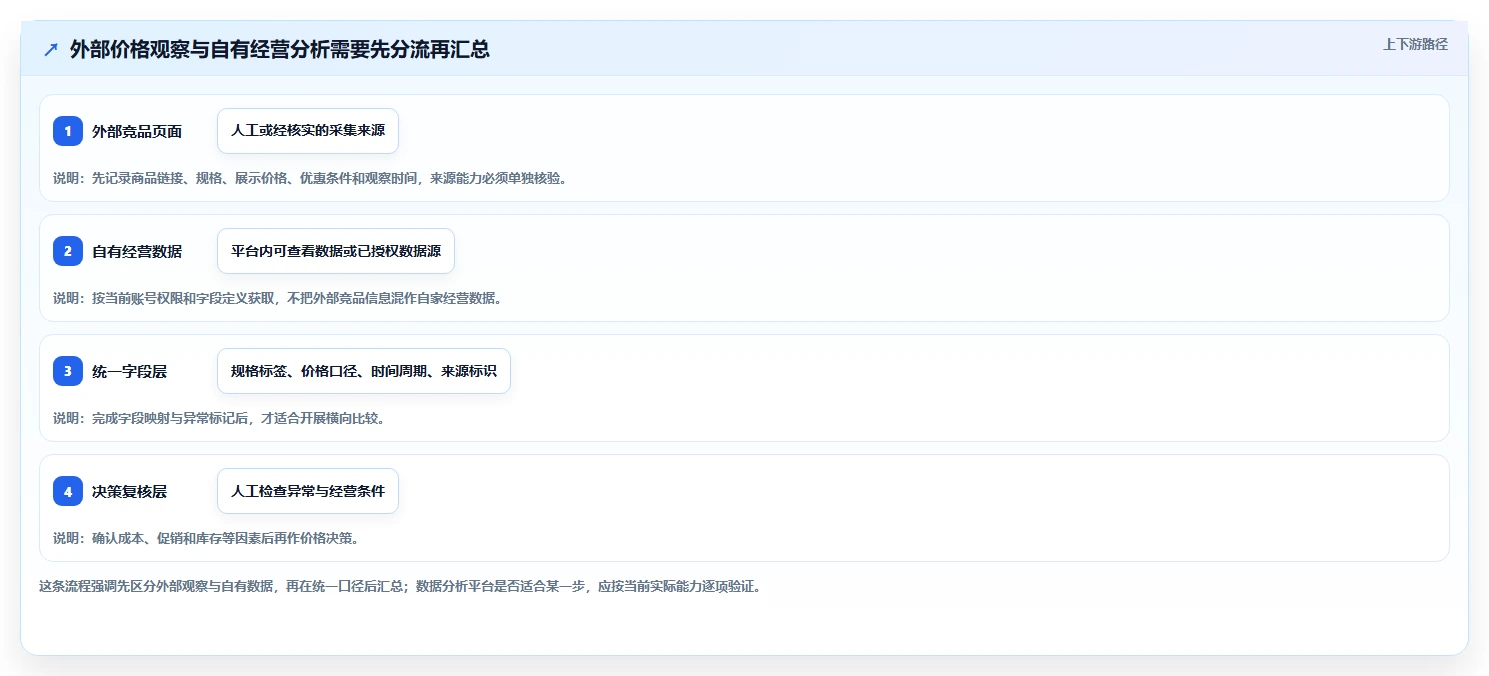 拼多多数据分析工具免费怎么管？以价格分析为核心的工具对比方案