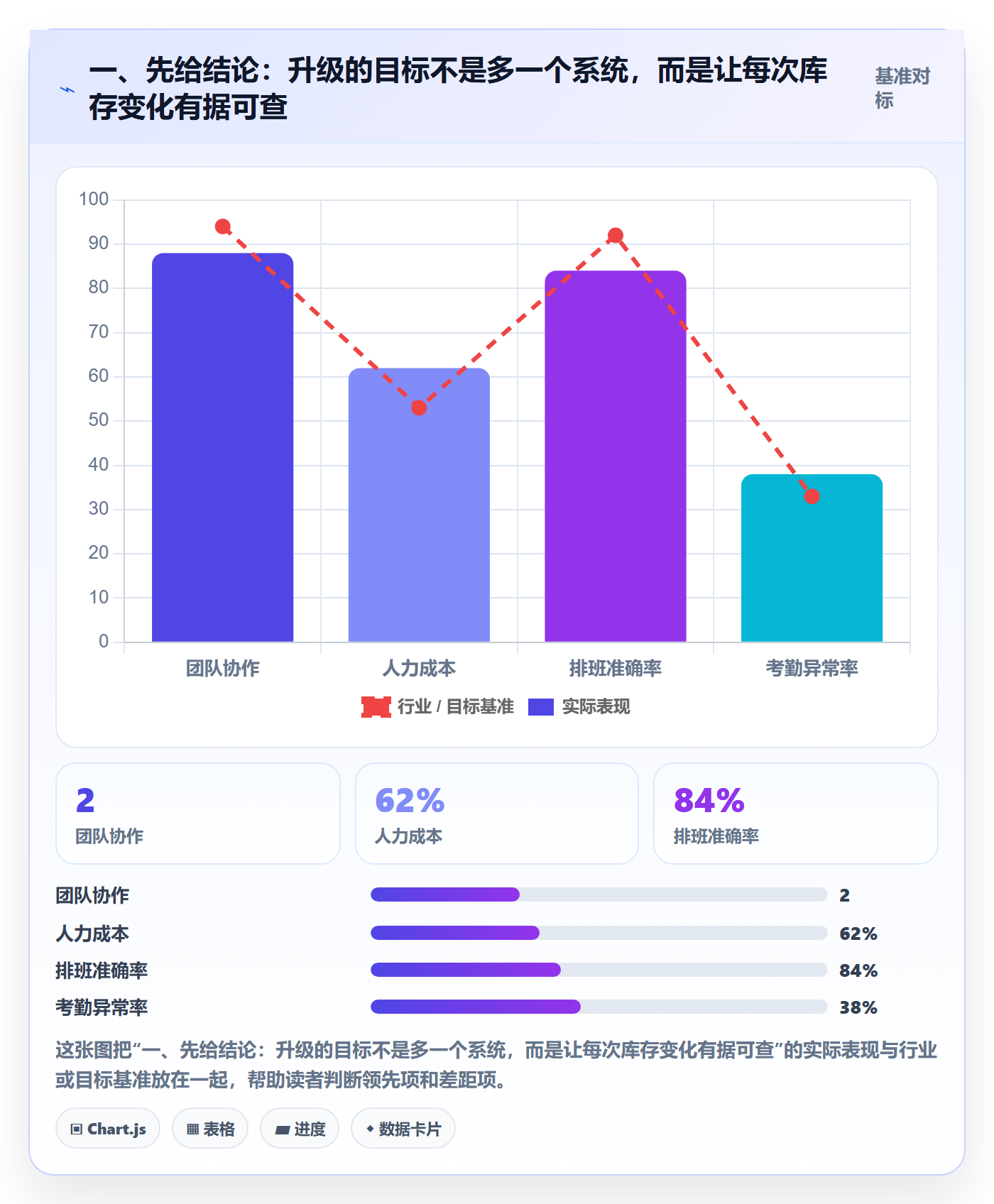 一、先给结论：升级的目标不是多一个系统，而是让每次库存变化有据可查