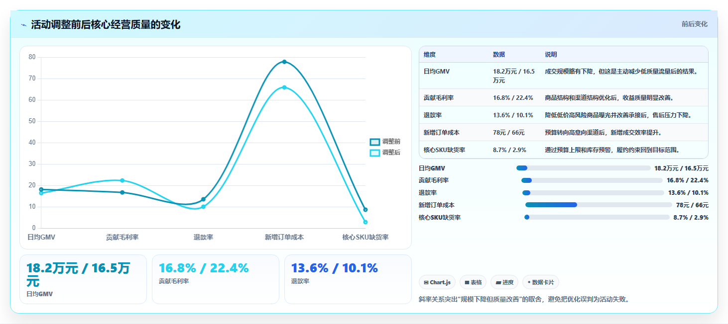 电商管理数据方法：用营销活动支撑团队协同判断