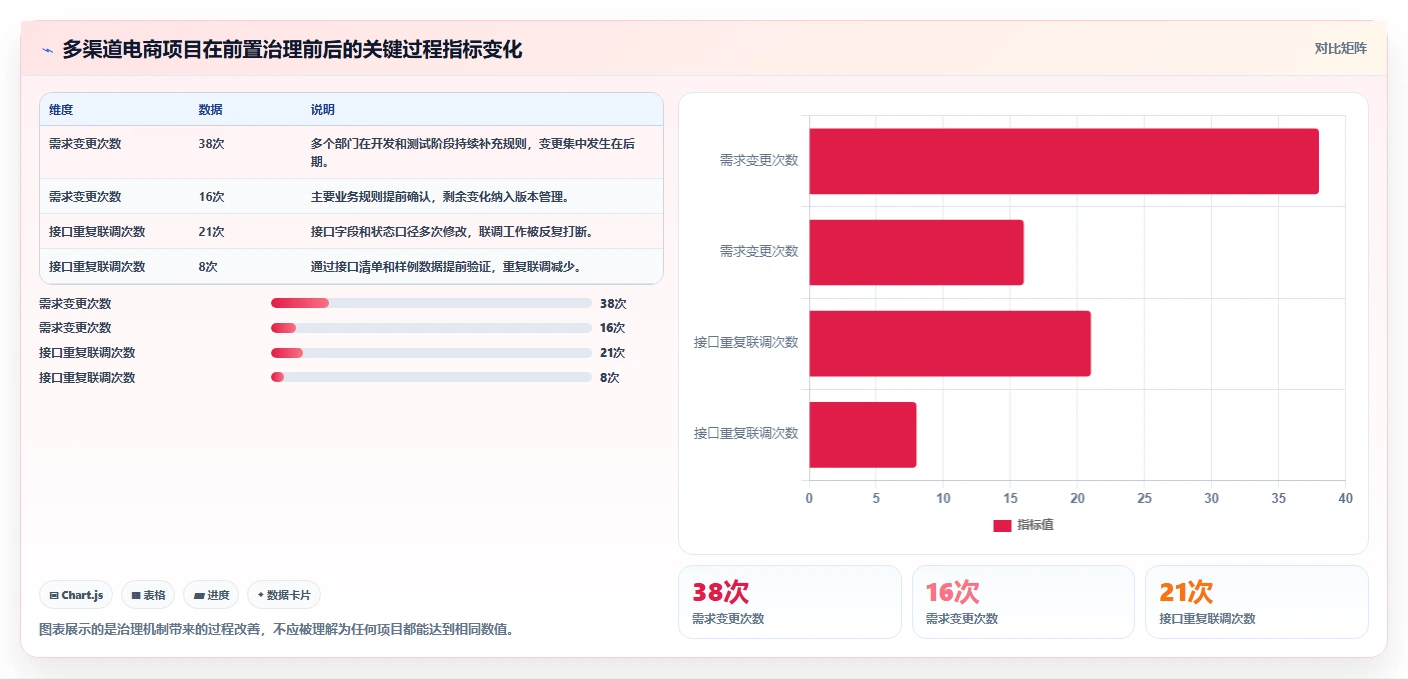 电商系统开发：项目经理老板关心什么：项目预算能否解决业务与技术脱节