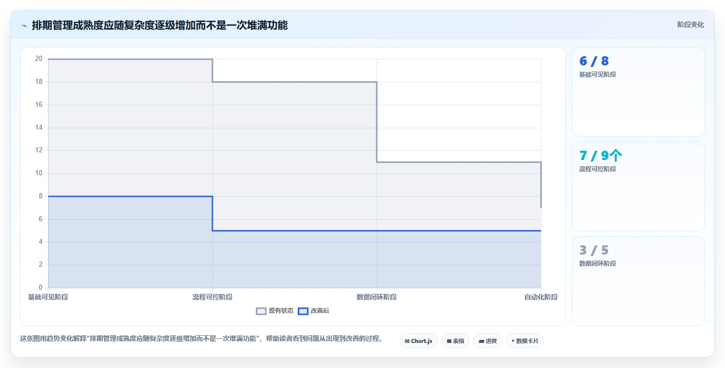 运营工具升级方案：用进阶玩法改善内容排期