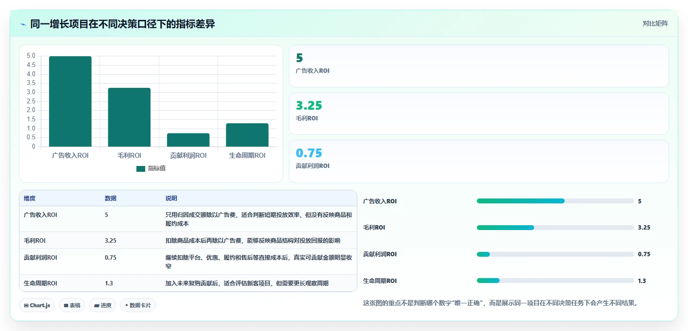 电商利润计算：品牌商家常见误区：增长规划为什么总遇到ROI口径混乱