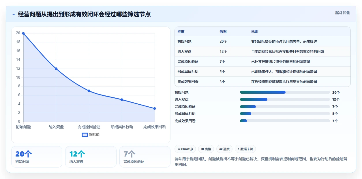 电商数据运营实施路径：经营复盘如何完成流程设计