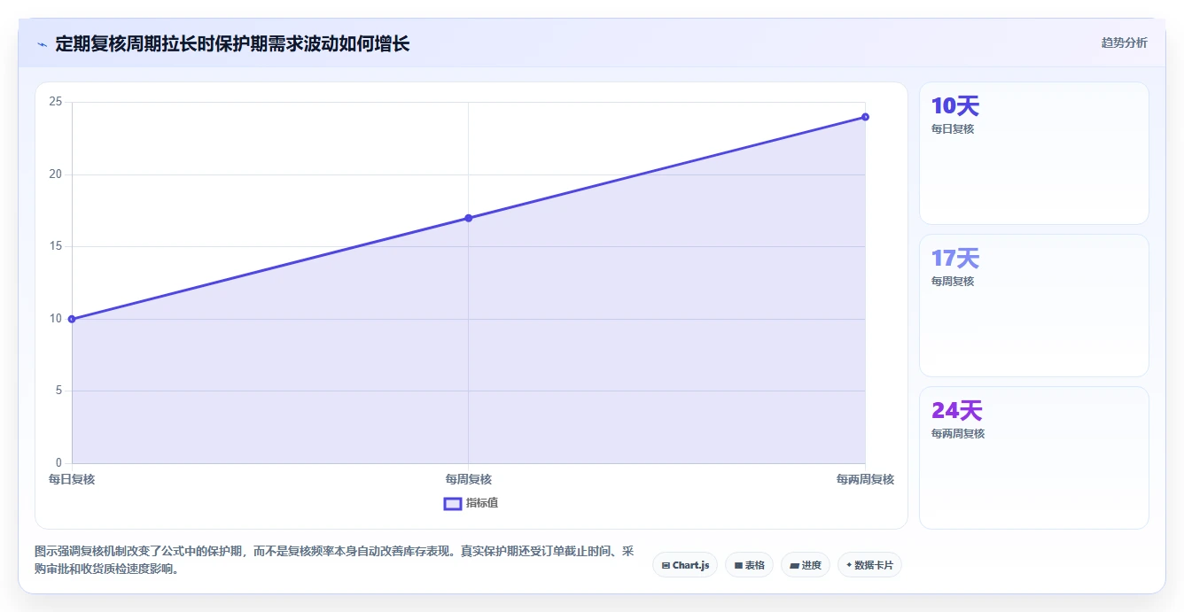 仓库安全库存管理业务拆解：安全库存公式为什么影响指标体系