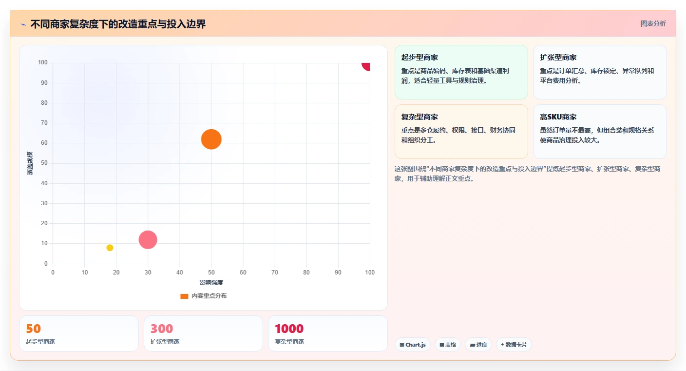 电商管理改造重点：从多平台经营推进中小商家