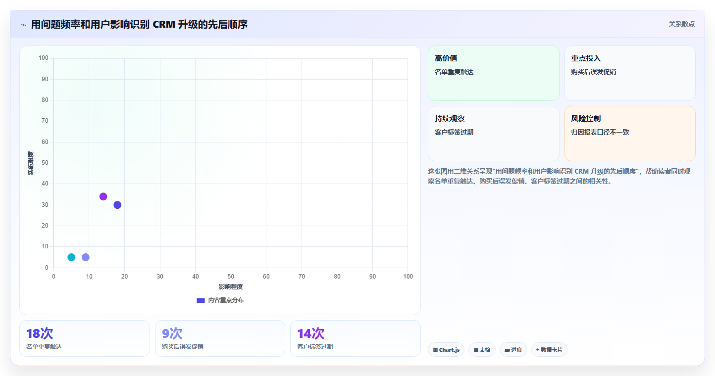 电商crm系统升级方案：用日常管理改善私域触达