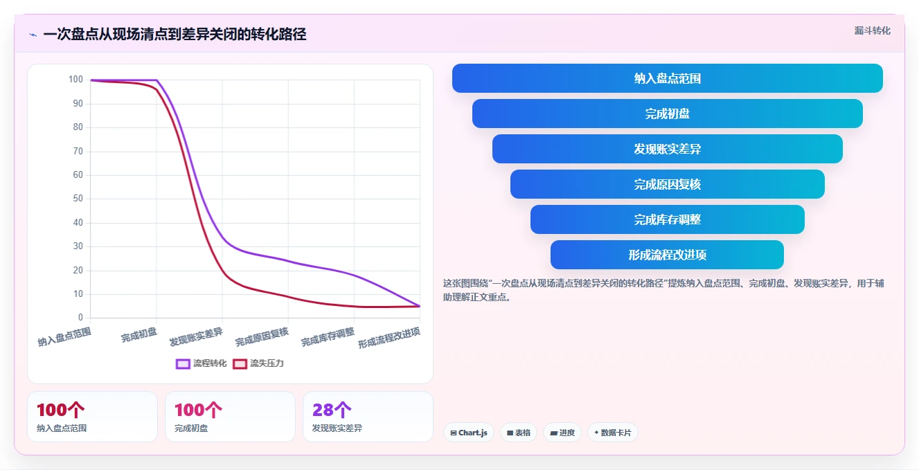 电商库存应用思路：围绕盘点管理拆解入门指南