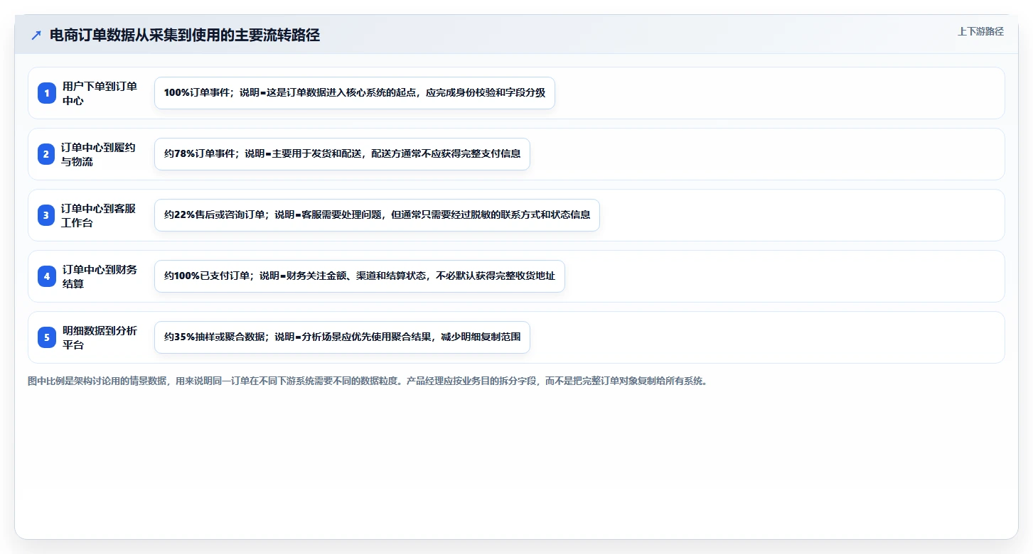 电商系统开发：产品经理实施建议：围绕数据安全稳步提升缩短交付周期