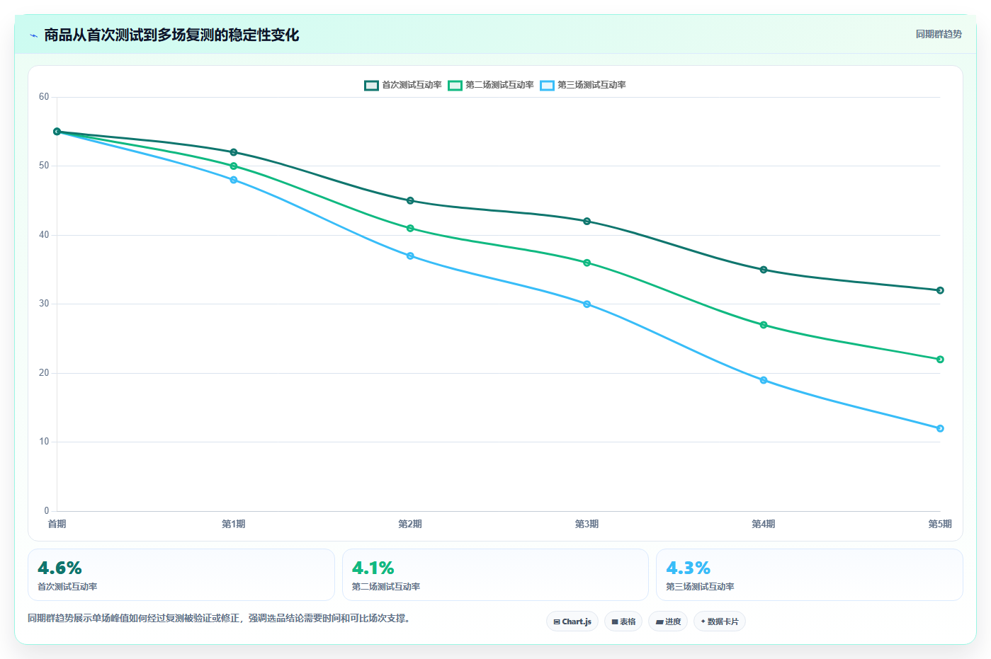 直播数据复盘：选品团队效率攻略：用互动率加快找到流量拐点