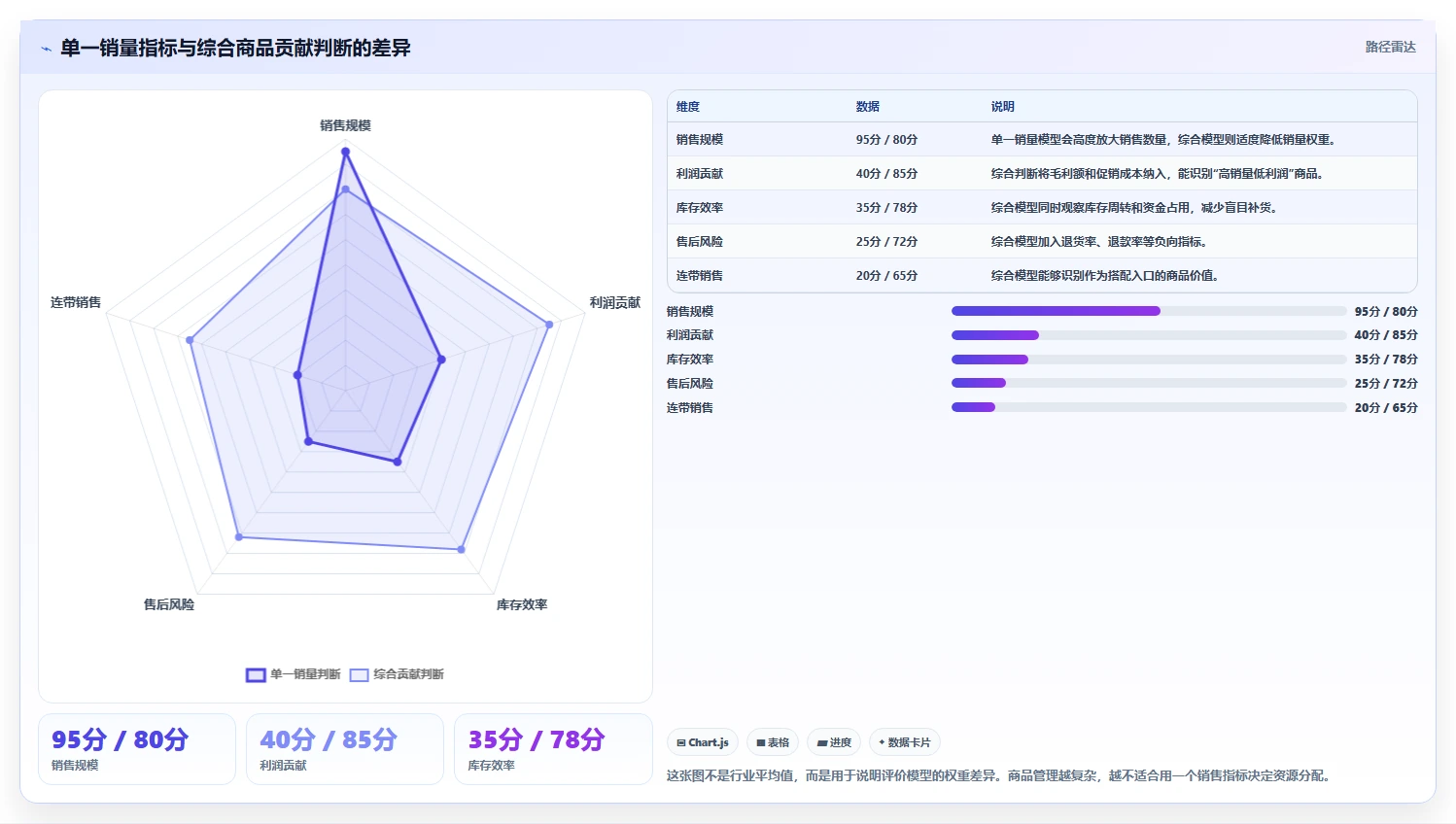 电商管理决策指南：用精细化运营判断商品管理方案