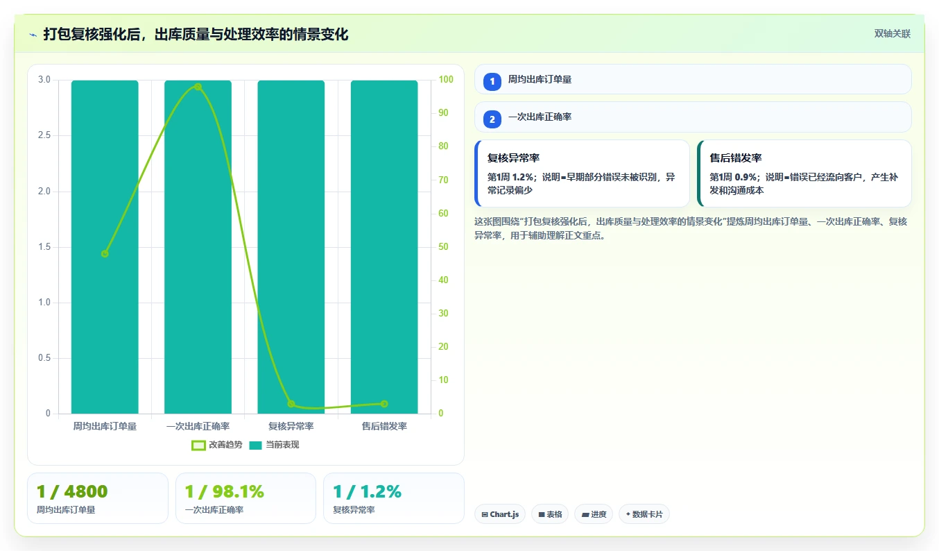 电商仓储管理：仓库新手标准化教程：用打包复核复制提升库存准确率