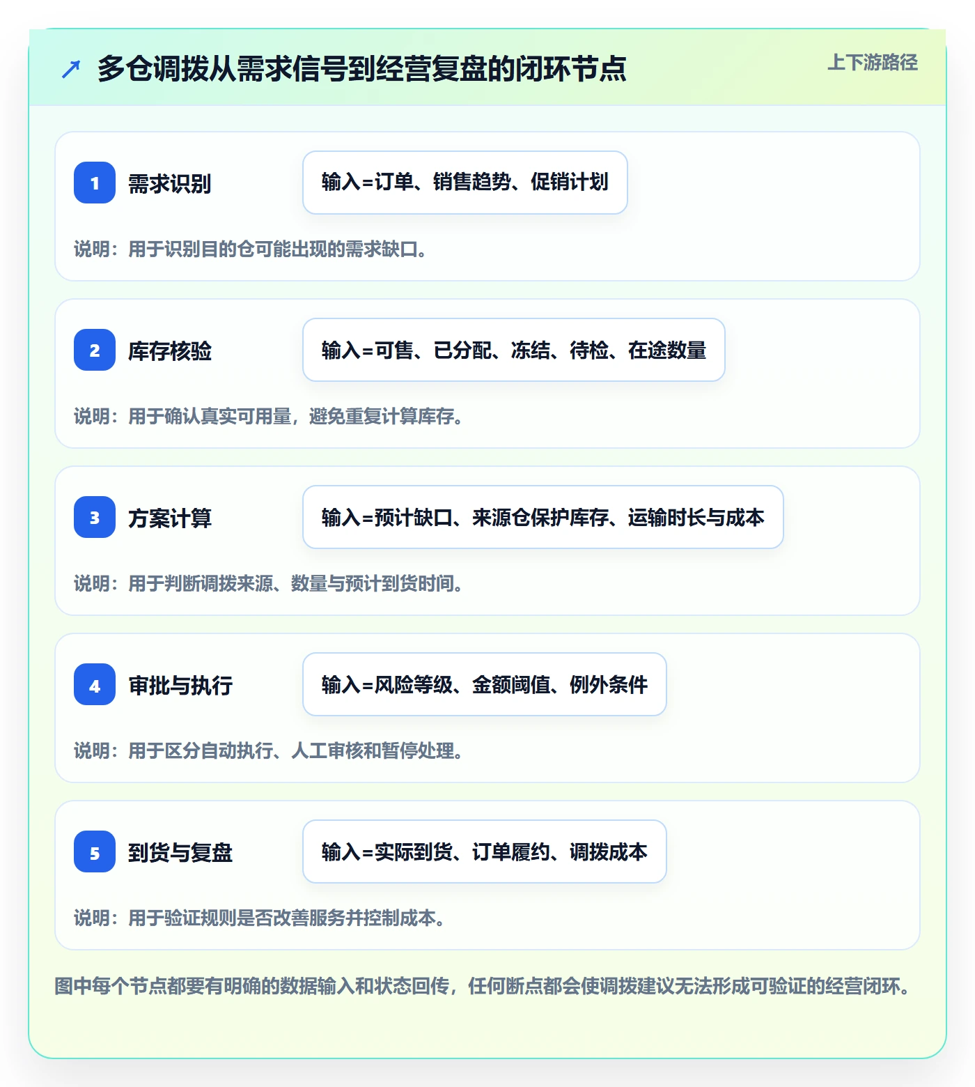 库存管理系统升级方案：用增长策略改善多仓调拨
