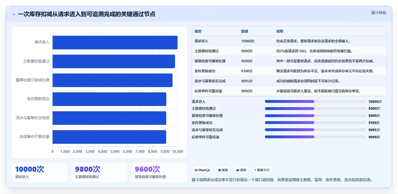 数据库存：电商企业标准化教程：用历史追溯复制保证扣减一致性