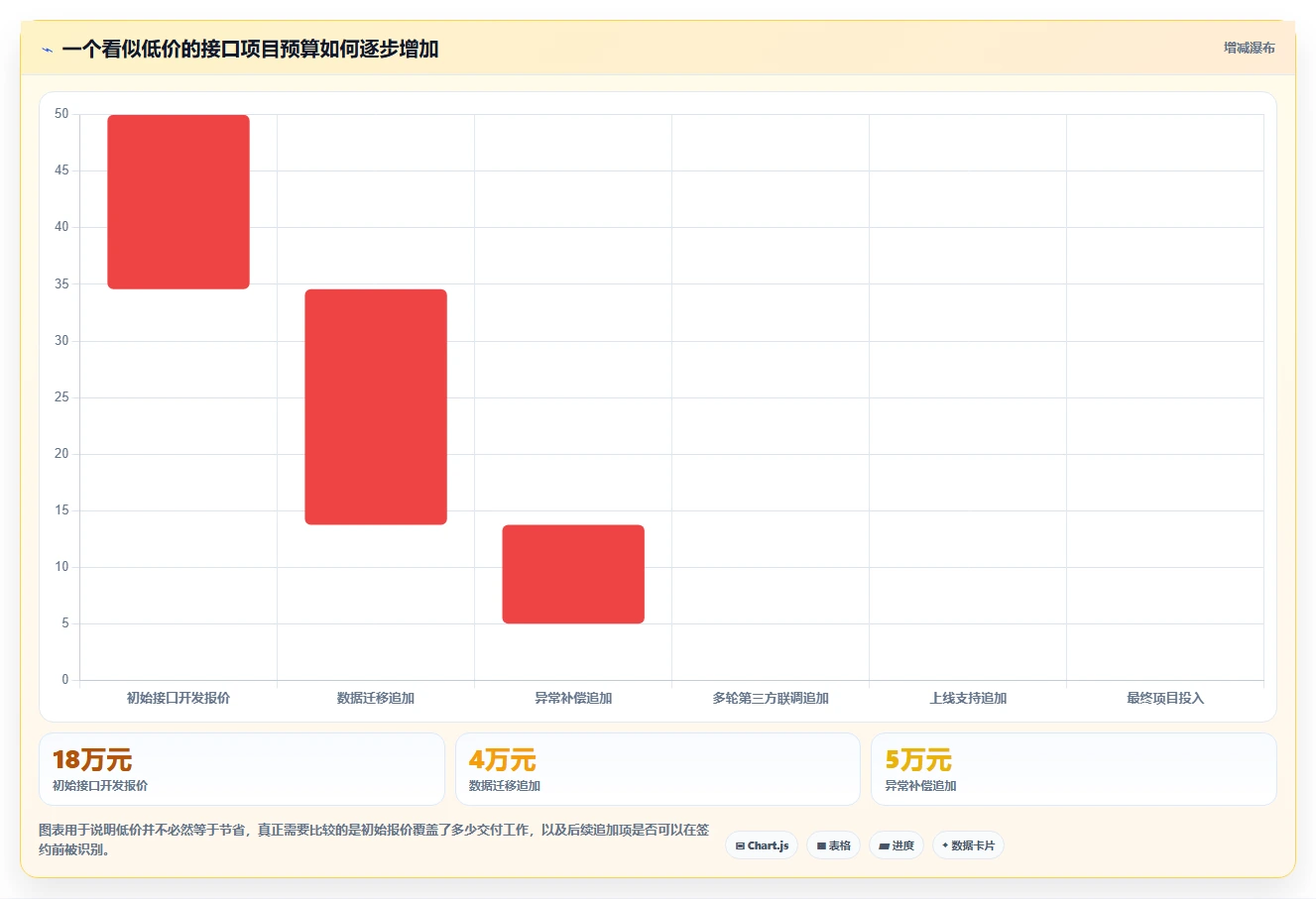 电商系统开发:品牌商家选型思路:接口联调应重点评估项目预算