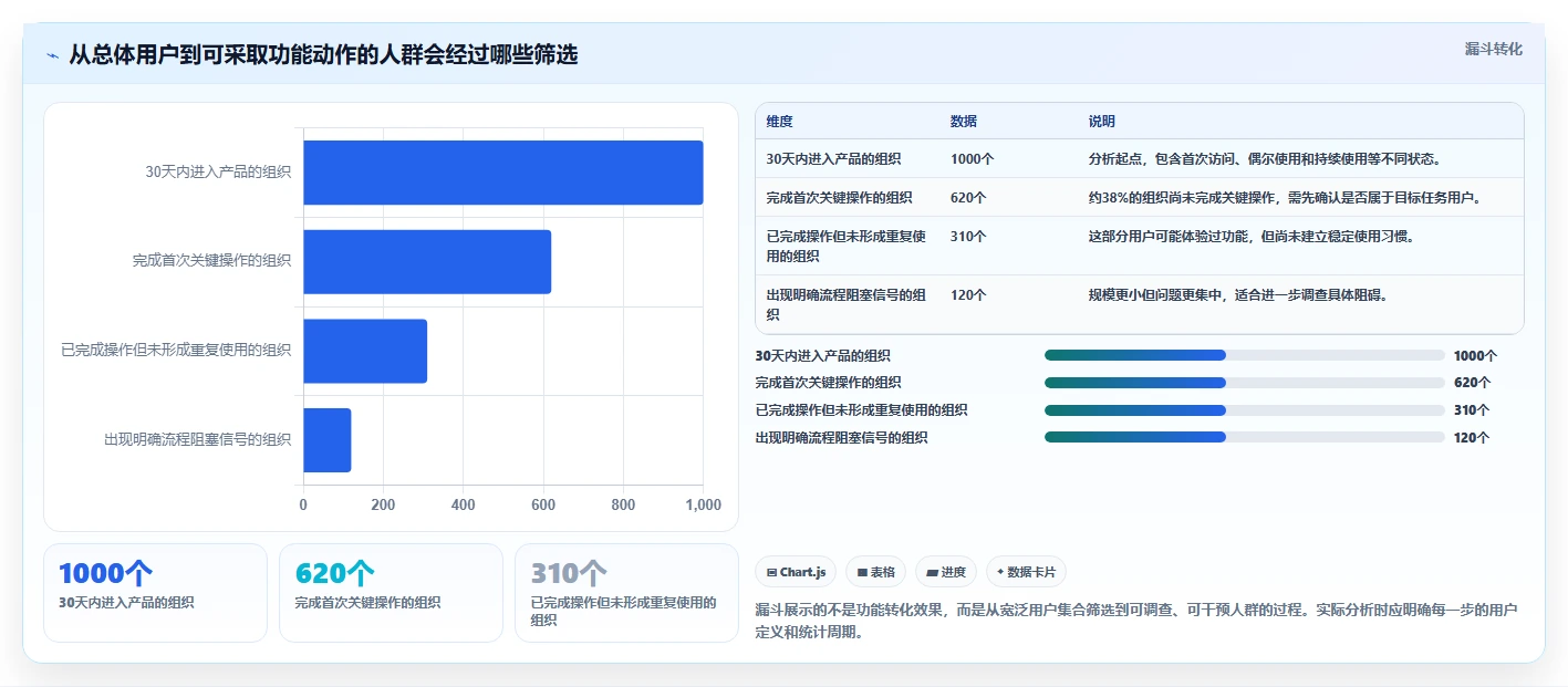 运营数据实用方法：围绕用户分层建立核心功能