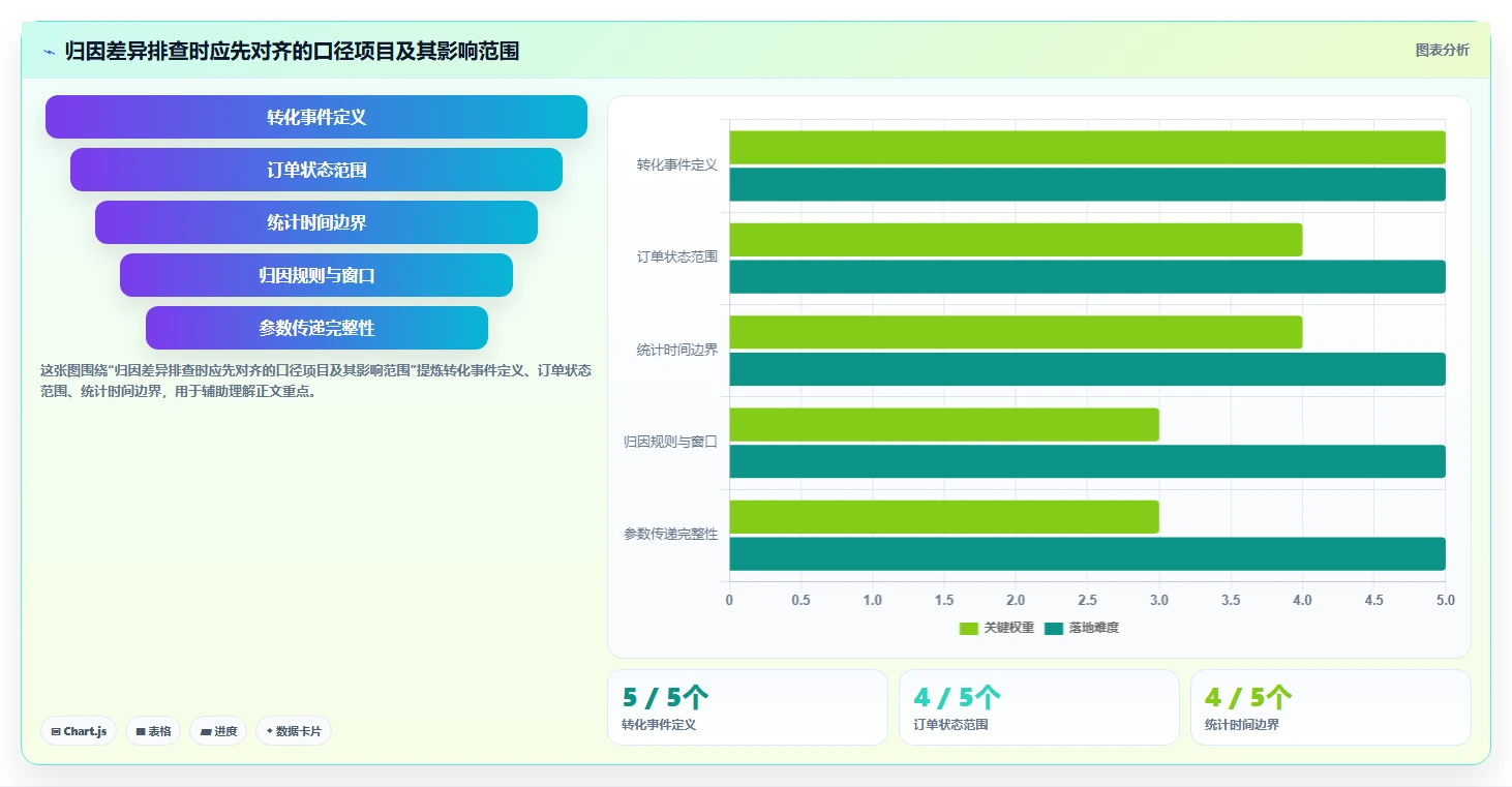 电商数据运营避坑指南：渠道归因环节的风险排查要注意什么