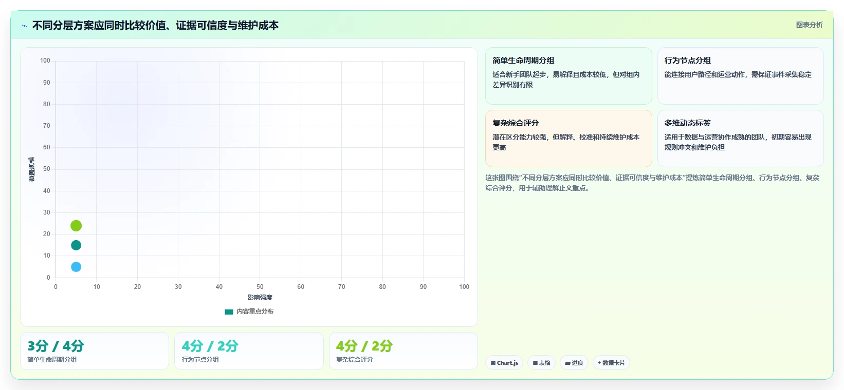 运营数据实用方法：围绕用户分层建立新手避坑